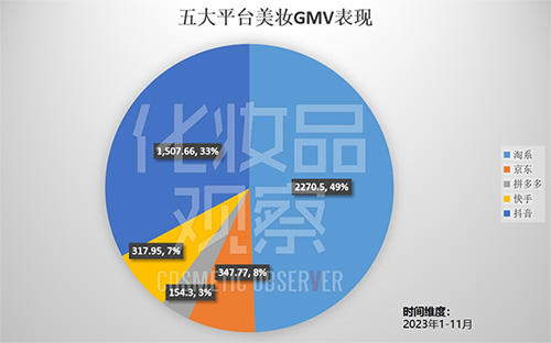 2023年五大線上平臺(tái)美妝GMV總和已近4600億！