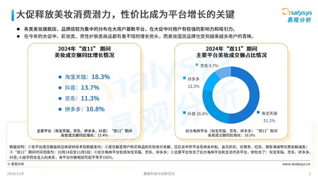 天貓美妝雙11爆發(fā)：珀萊雅持續(xù)領(lǐng)先，高端奢美增長近30%
