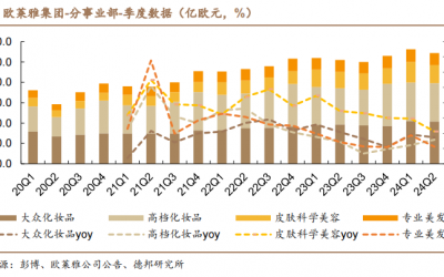 歐萊雅財報分析，看中國美妝四大發(fā)展趨勢！