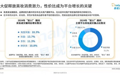 天貓美妝雙11爆發(fā)：珀萊雅持續(xù)領(lǐng)先，高端奢美增長近30%